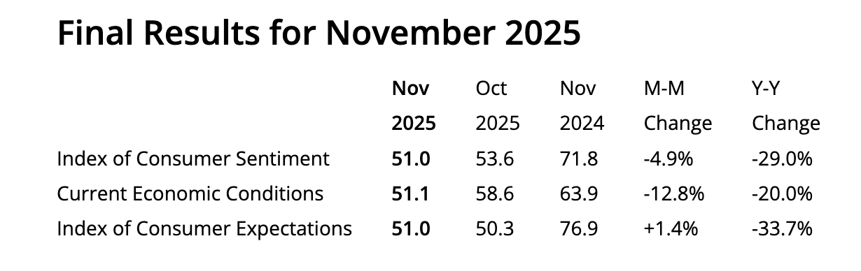 UOM Consumer Sentiment Survey November 2025